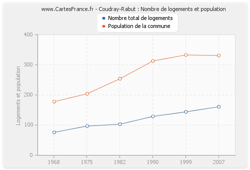 Coudray-Rabut : Nombre de logements et population