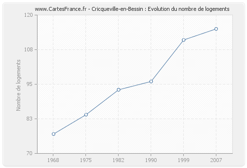 Cricqueville-en-Bessin : Evolution du nombre de logements