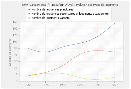 Beaufour-Druval : Evolution des types de logements