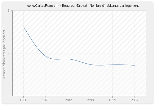 Beaufour-Druval : Nombre d'habitants par logement