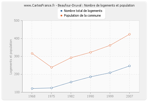 Beaufour-Druval : Nombre de logements et population