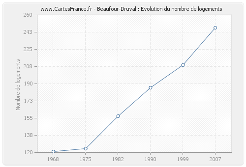 Beaufour-Druval : Evolution du nombre de logements