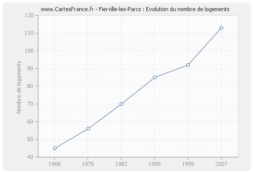 Fierville-les-Parcs : Evolution du nombre de logements