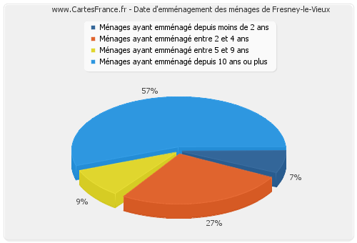 Date d'emménagement des ménages de Fresney-le-Vieux