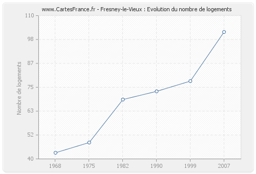 Fresney-le-Vieux : Evolution du nombre de logements