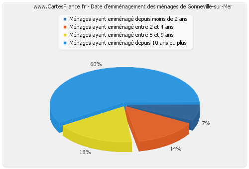 Date d'emménagement des ménages de Gonneville-sur-Mer