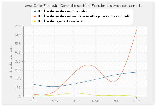Gonneville-sur-Mer : Evolution des types de logements