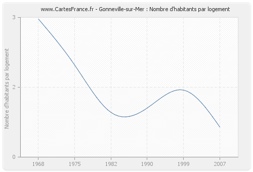 Gonneville-sur-Mer : Nombre d'habitants par logement
