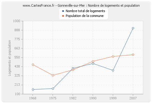 Gonneville-sur-Mer : Nombre de logements et population