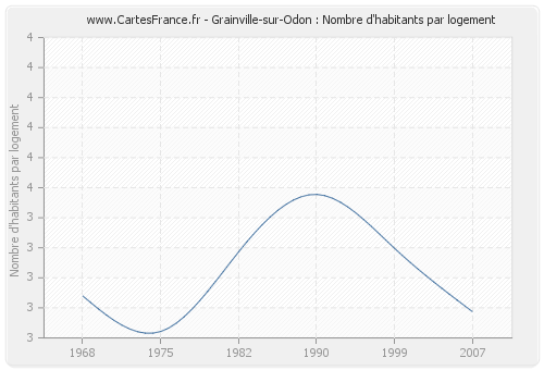 Grainville-sur-Odon : Nombre d'habitants par logement