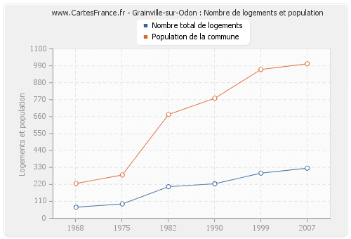Grainville-sur-Odon : Nombre de logements et population