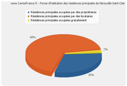 Forme d'habitation des résidences principales de Hérouville-Saint-Clair