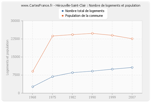 Hérouville-Saint-Clair : Nombre de logements et population