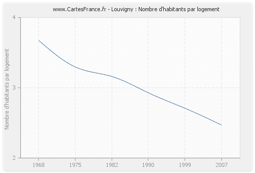 Louvigny : Nombre d'habitants par logement
