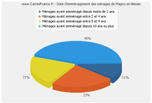 Date d'emménagement des ménages de Magny-en-Bessin