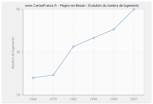Magny-en-Bessin : Evolution du nombre de logements