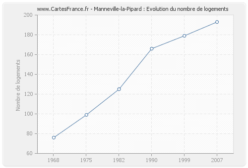 Manneville-la-Pipard : Evolution du nombre de logements