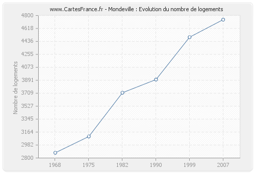 Mondeville : Evolution du nombre de logements