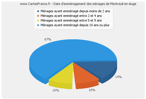 Date d'emménagement des ménages de Montreuil-en-Auge