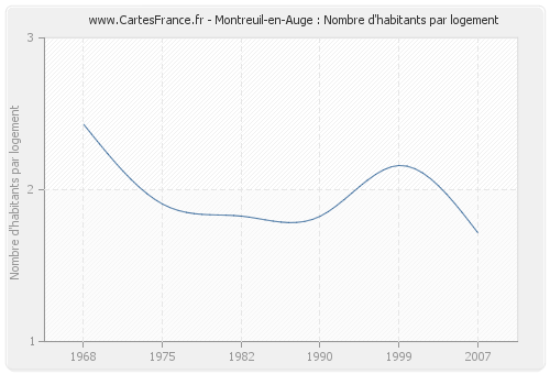 Montreuil-en-Auge : Nombre d'habitants par logement