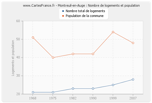 Montreuil-en-Auge : Nombre de logements et population