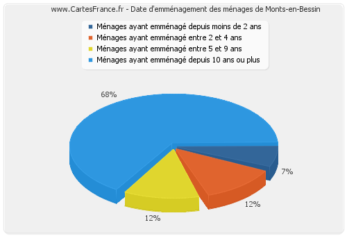 Date d'emménagement des ménages de Monts-en-Bessin