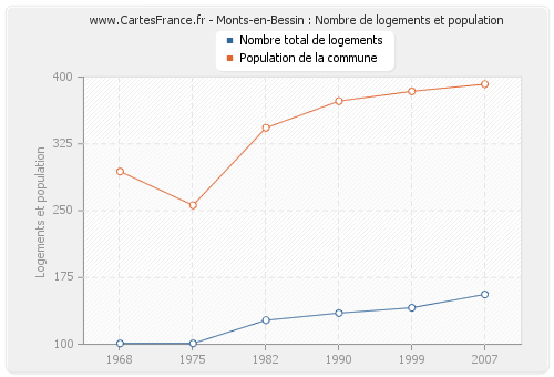 Monts-en-Bessin : Nombre de logements et population