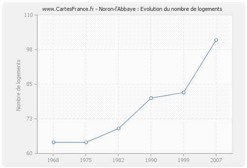 Noron-l'Abbaye : Evolution du nombre de logements