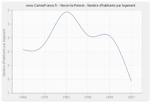 Noron-la-Poterie : Nombre d'habitants par logement