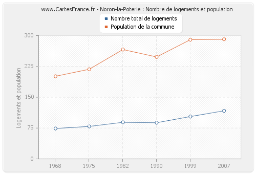 Noron-la-Poterie : Nombre de logements et population