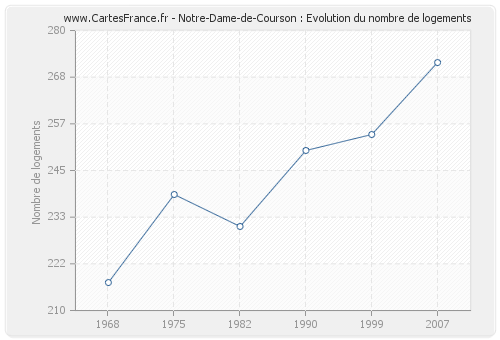 Notre-Dame-de-Courson : Evolution du nombre de logements