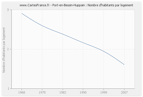 Port-en-Bessin-Huppain : Nombre d'habitants par logement