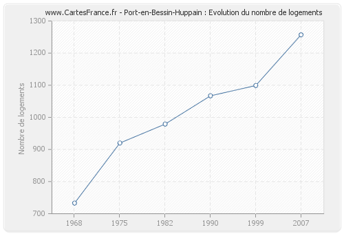 Port-en-Bessin-Huppain : Evolution du nombre de logements