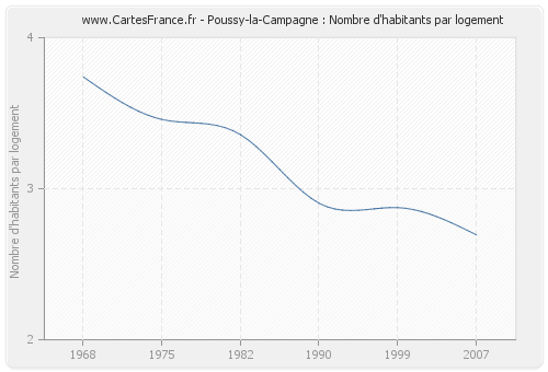 Poussy-la-Campagne : Nombre d'habitants par logement