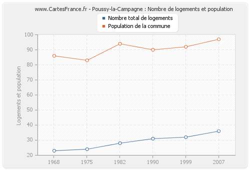 Poussy-la-Campagne : Nombre de logements et population