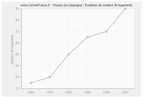 Poussy-la-Campagne : Evolution du nombre de logements
