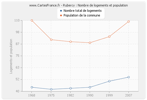 Rubercy : Nombre de logements et population