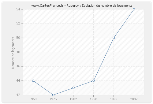 Rubercy : Evolution du nombre de logements