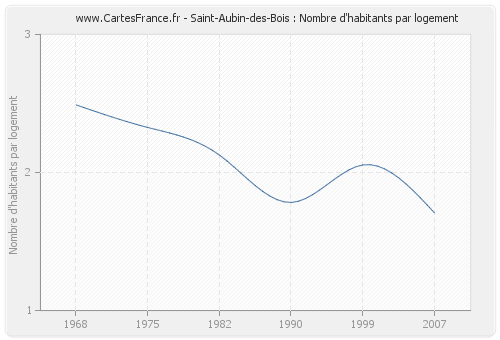 Saint-Aubin-des-Bois : Nombre d'habitants par logement