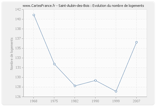 Saint-Aubin-des-Bois : Evolution du nombre de logements
