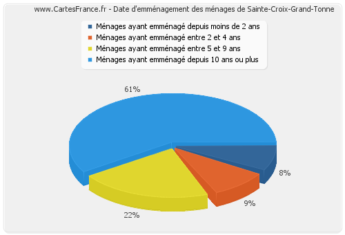 Date d'emménagement des ménages de Sainte-Croix-Grand-Tonne