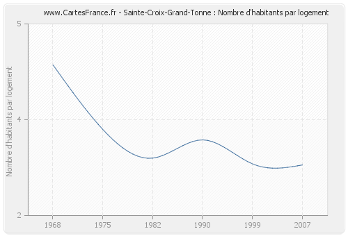 Sainte-Croix-Grand-Tonne : Nombre d'habitants par logement
