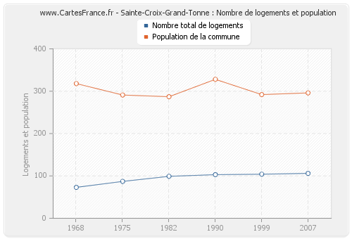Sainte-Croix-Grand-Tonne : Nombre de logements et population