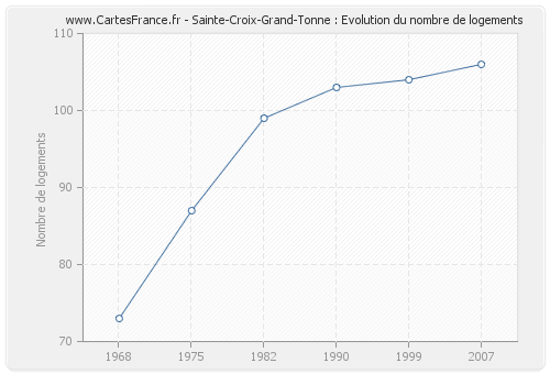 Sainte-Croix-Grand-Tonne : Evolution du nombre de logements