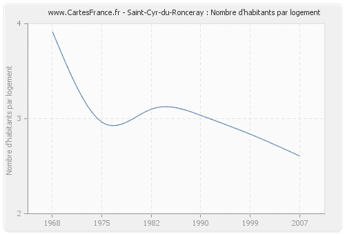 Saint-Cyr-du-Ronceray : Nombre d'habitants par logement
