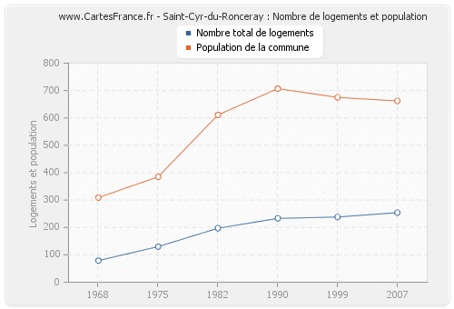 Saint-Cyr-du-Ronceray : Nombre de logements et population