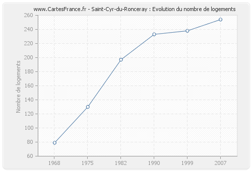 Saint-Cyr-du-Ronceray : Evolution du nombre de logements