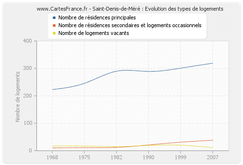 Saint-Denis-de-Méré : Evolution des types de logements
