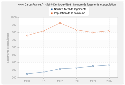 Saint-Denis-de-Méré : Nombre de logements et population
