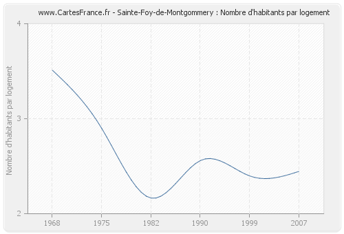Sainte-Foy-de-Montgommery : Nombre d'habitants par logement